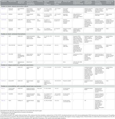 Editorial: Addiction and the brain: current knowledge, methods, and perspectives